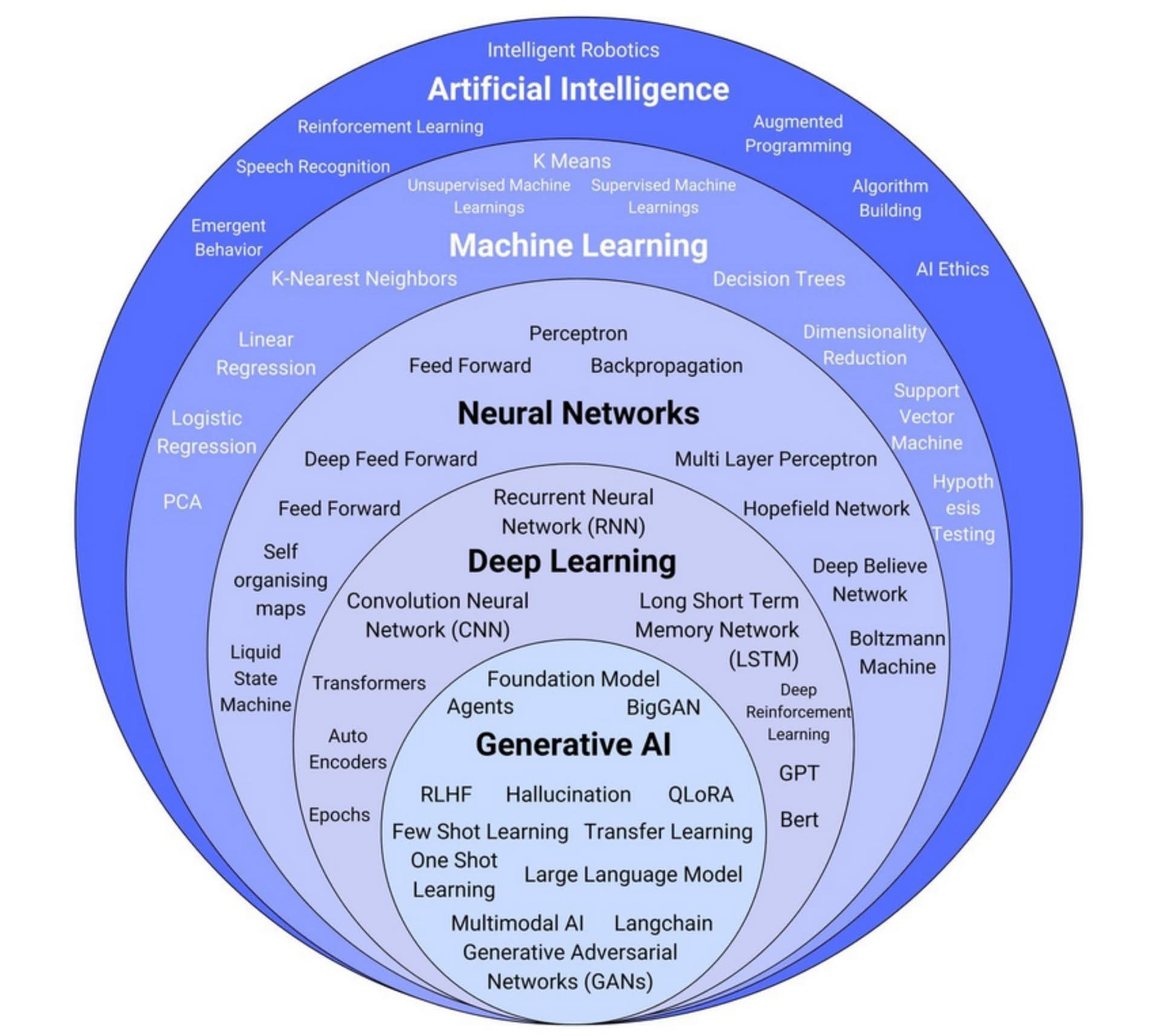 AI vs ML vs DL
